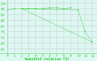 Courbe de l'humidit relative pour Saint-Saturnin-Ls-Avignon (84)