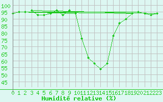 Courbe de l'humidit relative pour Selonnet (04)