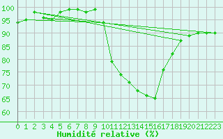 Courbe de l'humidit relative pour Colmar (68)