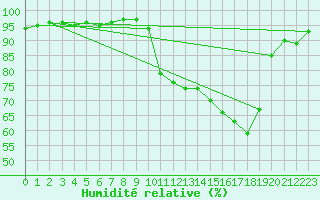 Courbe de l'humidit relative pour Estres-la-Campagne (14)