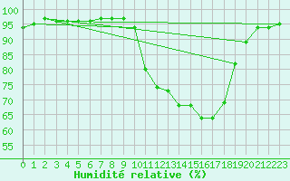 Courbe de l'humidit relative pour Saint-Philbert-sur-Risle (27)
