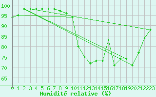 Courbe de l'humidit relative pour Montemboeuf (16)