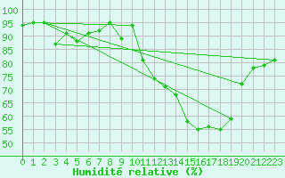 Courbe de l'humidit relative pour Millau - Soulobres (12)