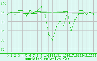 Courbe de l'humidit relative pour Seefeld