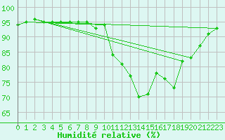 Courbe de l'humidit relative pour Lanvoc (29)