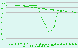Courbe de l'humidit relative pour Le Puy - Loudes (43)