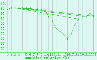 Courbe de l'humidit relative pour Tarancon