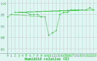 Courbe de l'humidit relative pour Blois (41)