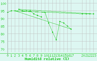 Courbe de l'humidit relative pour Saint-Hubert (Be)