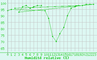 Courbe de l'humidit relative pour Rouen (76)