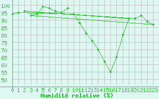 Courbe de l'humidit relative pour Isle-sur-la-Sorgue (84)