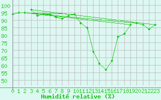 Courbe de l'humidit relative pour Engins (38)