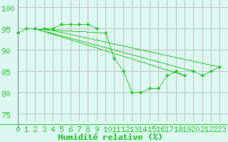 Courbe de l'humidit relative pour Ble / Mulhouse (68)