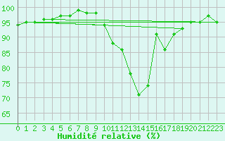 Courbe de l'humidit relative pour Herserange (54)