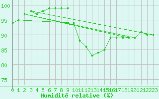 Courbe de l'humidit relative pour Manston (UK)