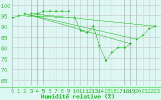 Courbe de l'humidit relative pour Saint-Amans (48)