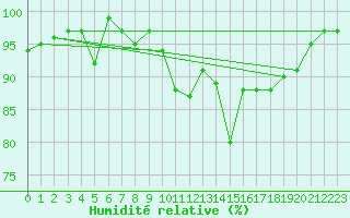 Courbe de l'humidit relative pour Elm