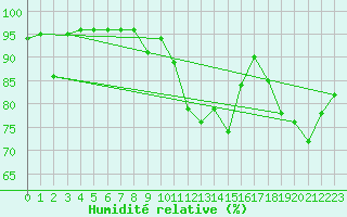 Courbe de l'humidit relative pour Aviemore
