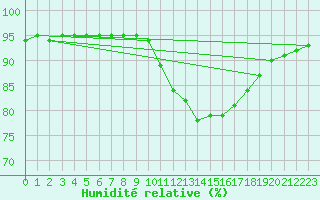 Courbe de l'humidit relative pour Pordic (22)