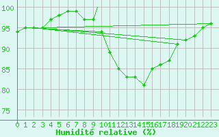 Courbe de l'humidit relative pour Treviso / Istrana