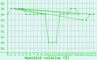 Courbe de l'humidit relative pour Aubenas - Lanas (07)