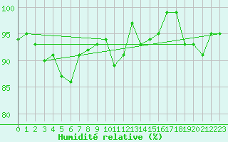 Courbe de l'humidit relative pour Ouessant (29)