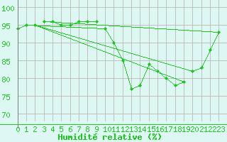 Courbe de l'humidit relative pour Le Mans (72)