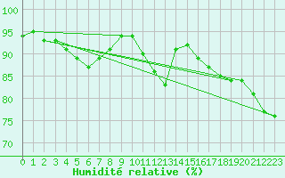 Courbe de l'humidit relative pour Engins (38)