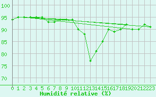 Courbe de l'humidit relative pour Pobra de Trives, San Mamede