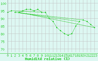 Courbe de l'humidit relative pour Valence (26)