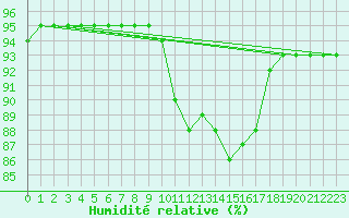 Courbe de l'humidit relative pour Baye (51)