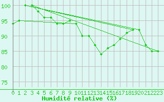Courbe de l'humidit relative pour Nancy - Ochey (54)