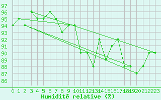 Courbe de l'humidit relative pour Luzern