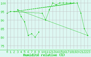 Courbe de l'humidit relative pour Tjakaape