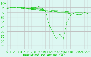 Courbe de l'humidit relative pour Saint-Julien-en-Quint (26)