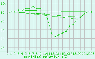 Courbe de l'humidit relative pour Gros-Rderching (57)