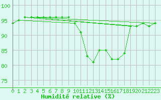 Courbe de l'humidit relative pour Muirancourt (60)