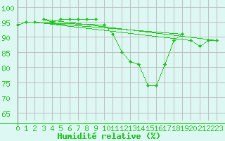 Courbe de l'humidit relative pour Avignon (84)