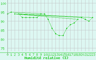 Courbe de l'humidit relative pour Besn (44)