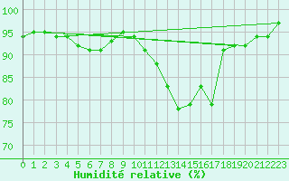 Courbe de l'humidit relative pour Ploudalmezeau (29)