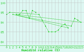 Courbe de l'humidit relative pour Six-Fours (83)