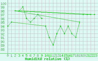 Courbe de l'humidit relative pour Carlsfeld