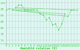 Courbe de l'humidit relative pour Grardmer (88)