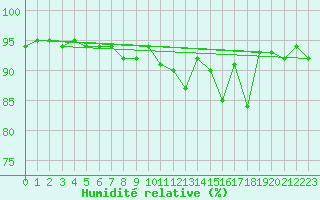 Courbe de l'humidit relative pour Murau