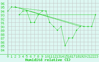 Courbe de l'humidit relative pour Cernay-la-Ville (78)