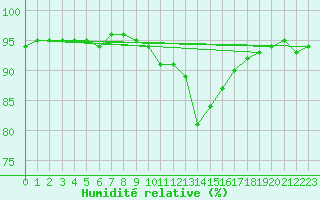 Courbe de l'humidit relative pour Nancy - Ochey (54)