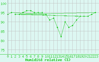 Courbe de l'humidit relative pour Baye (51)