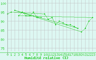 Courbe de l'humidit relative pour La Lande-sur-Eure (61)