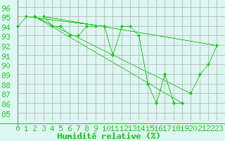 Courbe de l'humidit relative pour Buzenol (Be)