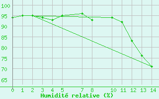 Courbe de l'humidit relative pour Manston (UK)